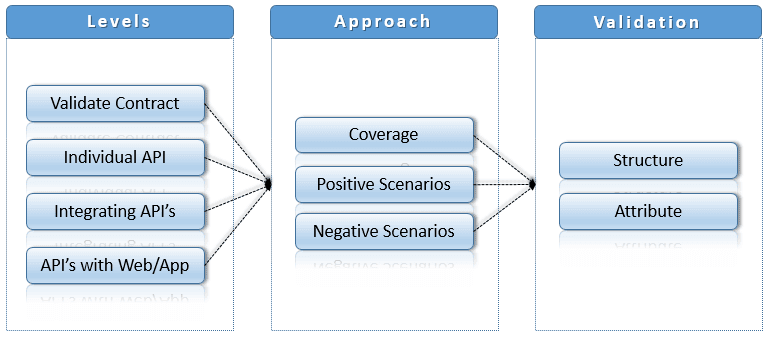 API Test Strategy