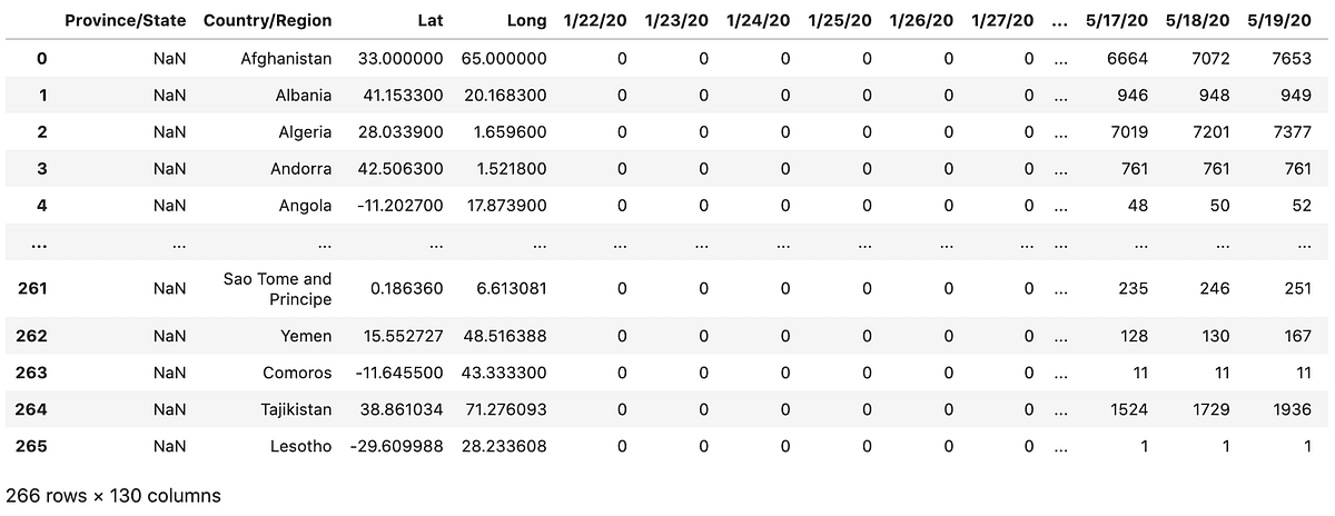 Data Cleaning For A Time Series