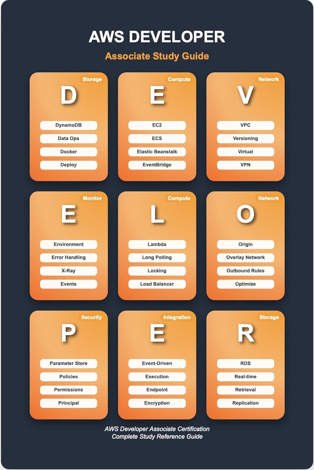 AWS Developer Associate Exam Notes